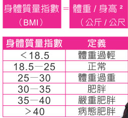 BMI 身體質量指數