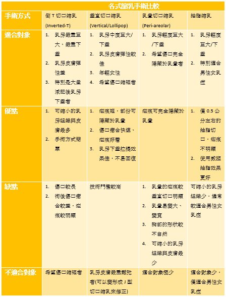 各種縮乳手術方式比較 各種縮乳手術方式比較