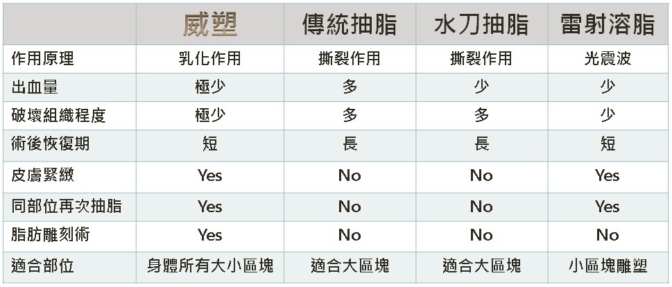 威塑抽脂, VASER與其他抽脂手術比較