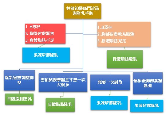 林敬鈞醫師隆乳門診諮詢流程