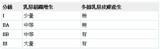 男性女乳症分級