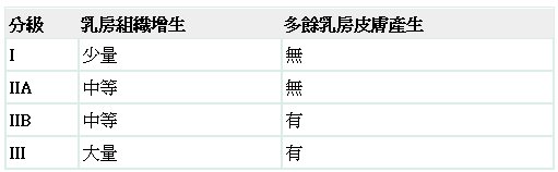 男性女乳症分級